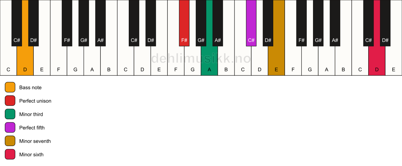 Piano keyboard showing the notes for a F# m7(b13)/D chord