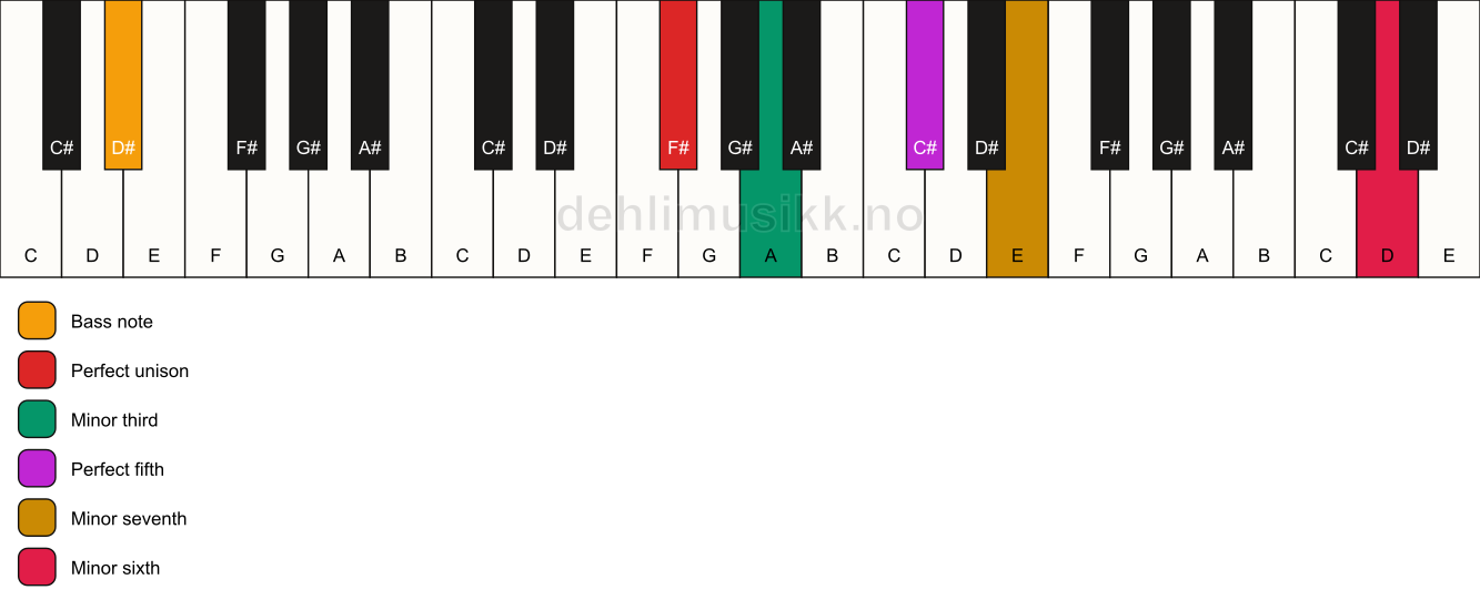 Piano keyboard showing the notes for a F# m7(b13)/D# chord