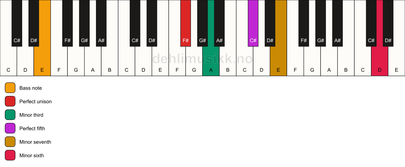 Piano keyboard showing the notes for a F# m7(b13)/E chord