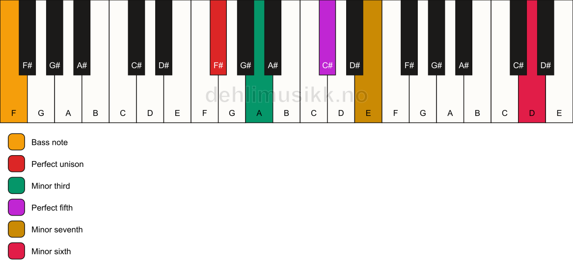 Piano keyboard showing the notes for a F# m7(b13)/F chord