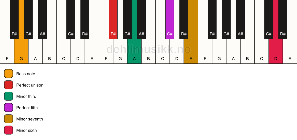 Piano keyboard showing the notes for a F# m7(b13)/G chord