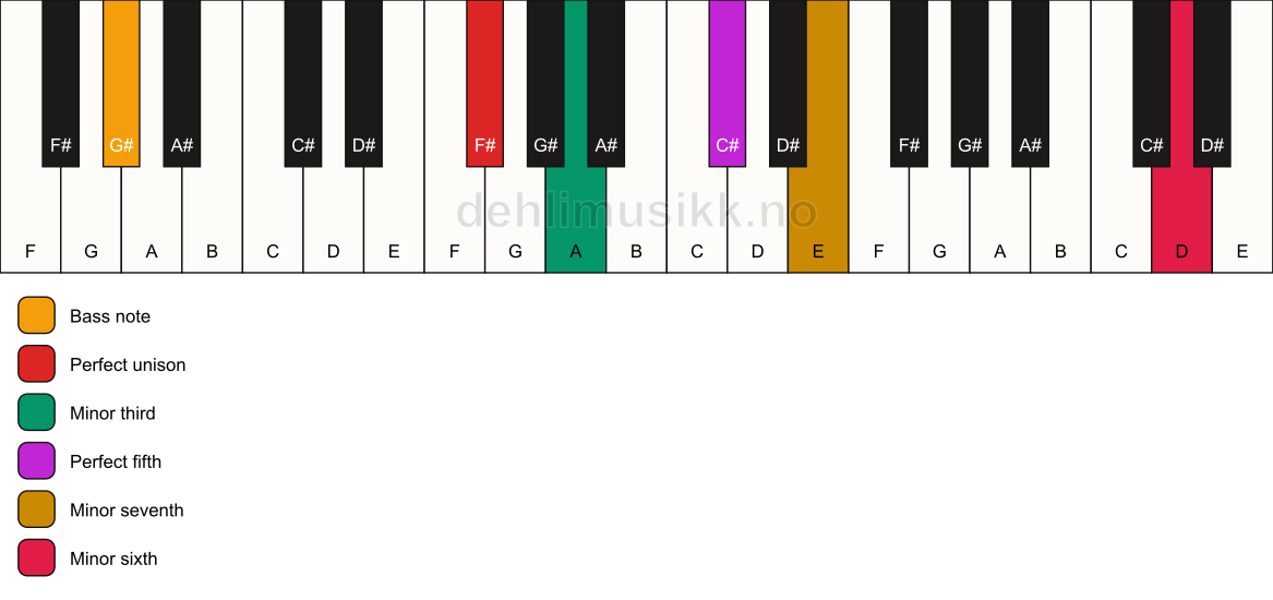 Piano keyboard showing the notes for a F# m7(b13)/G# chord