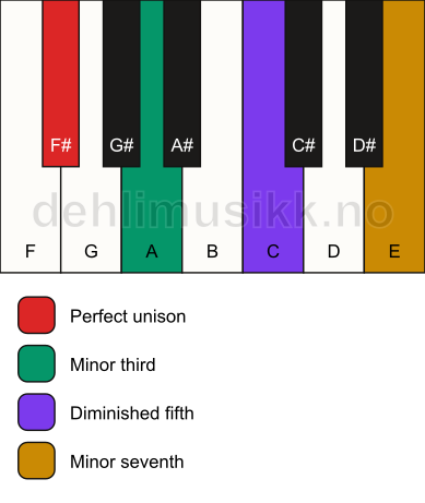 Piano keyboard showing the notes for a F# m7(b5) chord