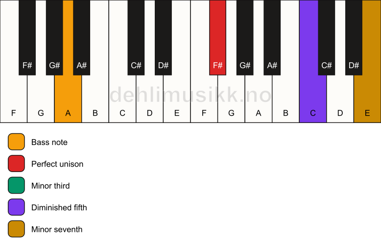 Piano keyboard showing the notes for a F# m7(b5)/A chord