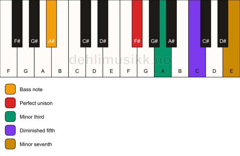 Piano keyboard showing the notes for a F# m7(b5)/A# chord