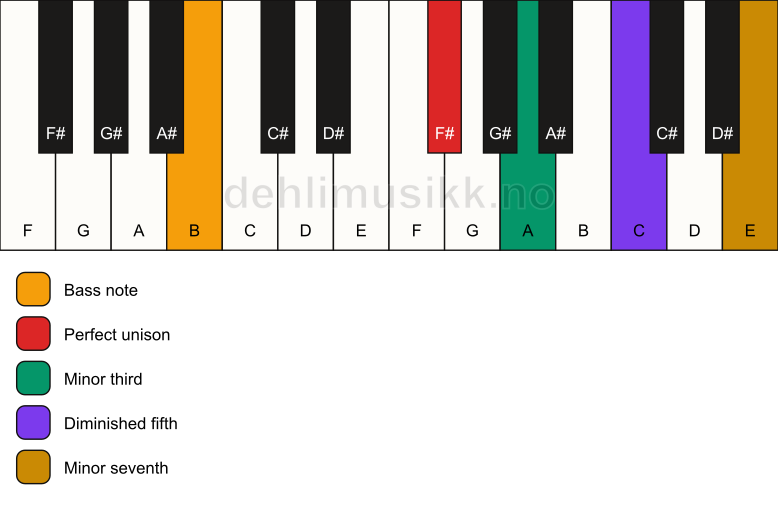 Piano keyboard showing the notes for a F# m7(b5)/B chord