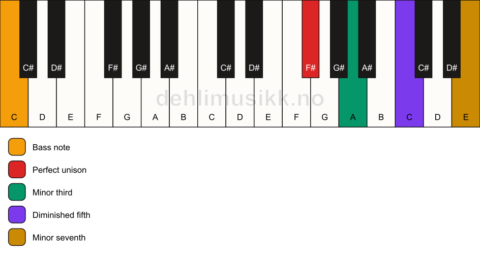Piano keyboard showing the notes for a F# m7(b5)/C chord