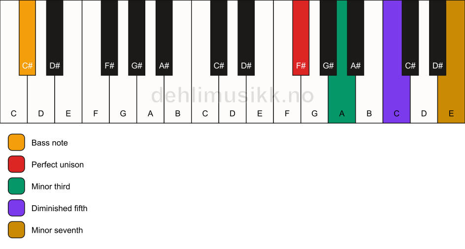 Piano keyboard showing the notes for a F# m7(b5)/C# chord