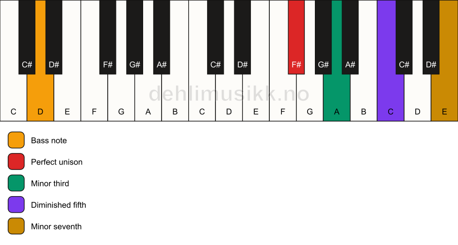 Piano keyboard showing the notes for a F# m7(b5)/D chord