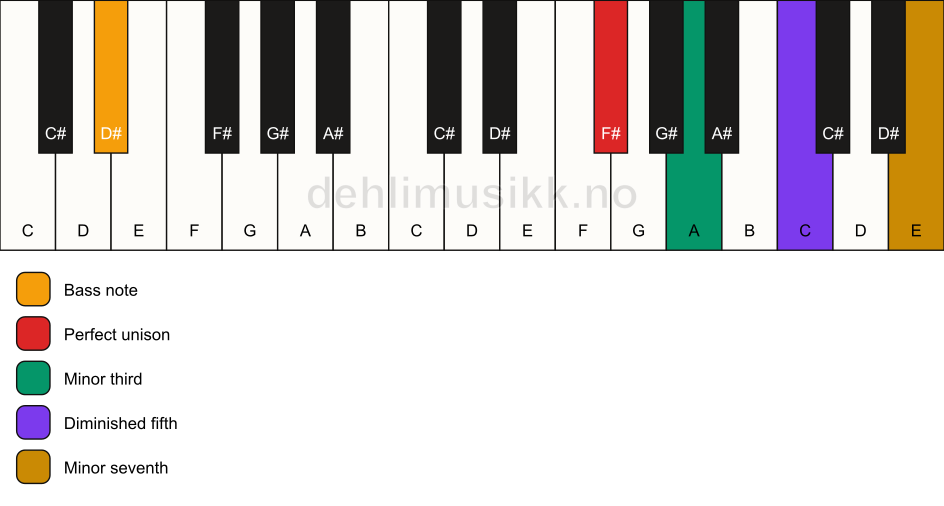 Piano keyboard showing the notes for a F# m7(b5)/D# chord