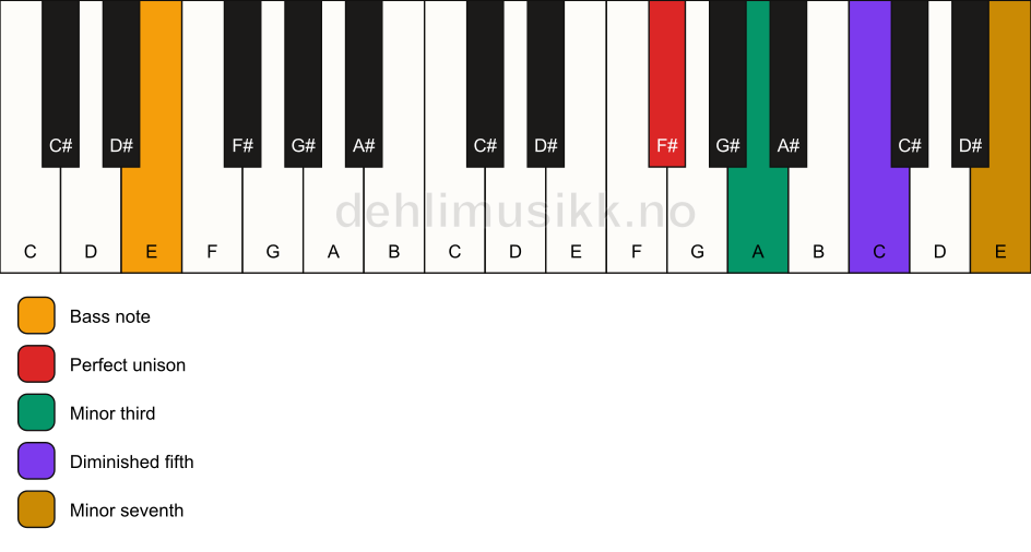 Piano keyboard showing the notes for a F# m7(b5)/E chord