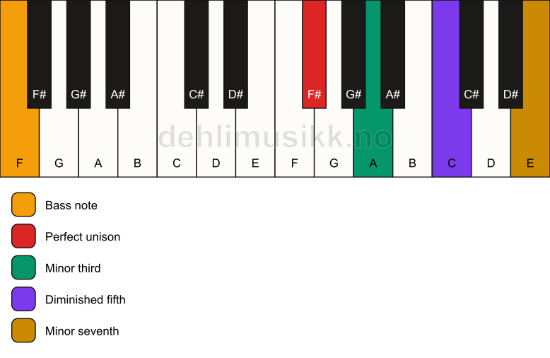 Piano keyboard showing the notes for a F# m7(b5)/F chord