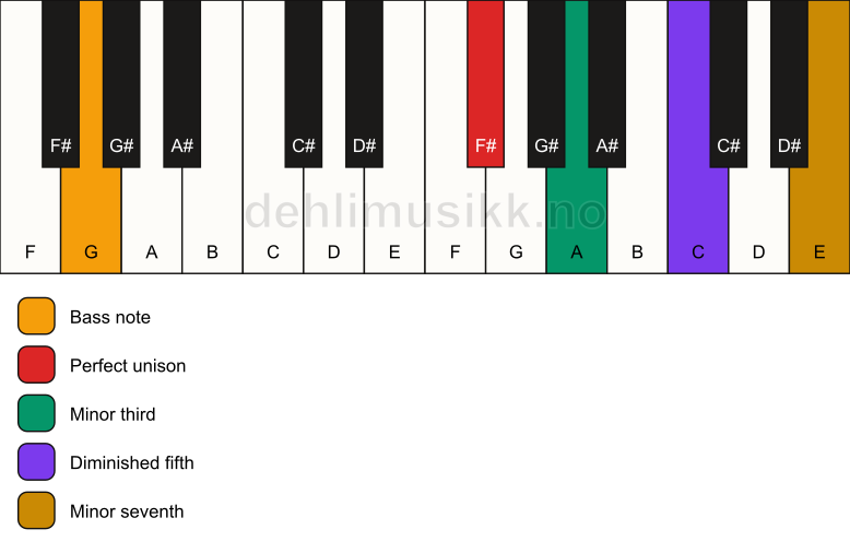 Piano keyboard showing the notes for a F# m7(b5)/G chord