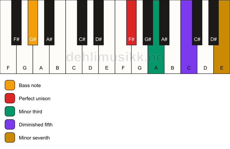 Piano keyboard showing the notes for a F# m7(b5)/G# chord