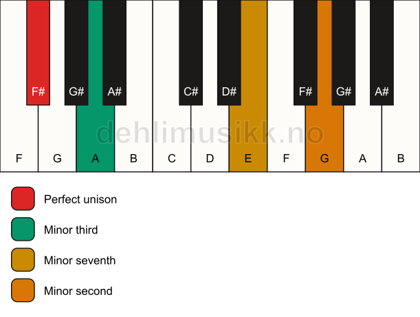 Piano keyboard showing the notes for a F# m7(b9)(no5) chord