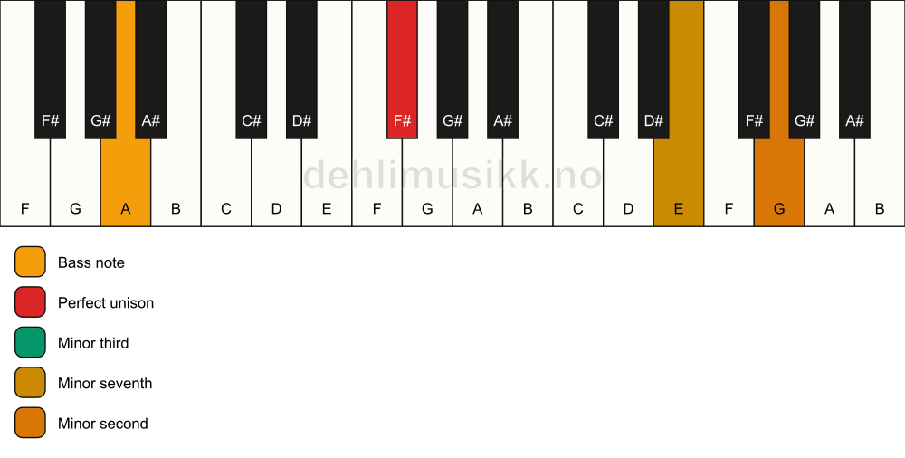 Piano keyboard showing the notes for a F# m7(b9)(no5)/A chord
