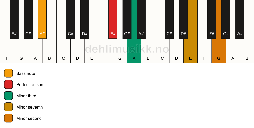 Piano keyboard showing the notes for a F# m7(b9)(no5)/A# chord