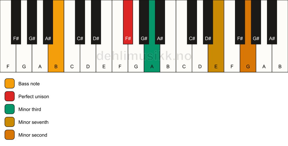 Piano keyboard showing the notes for a F# m7(b9)(no5)/B chord