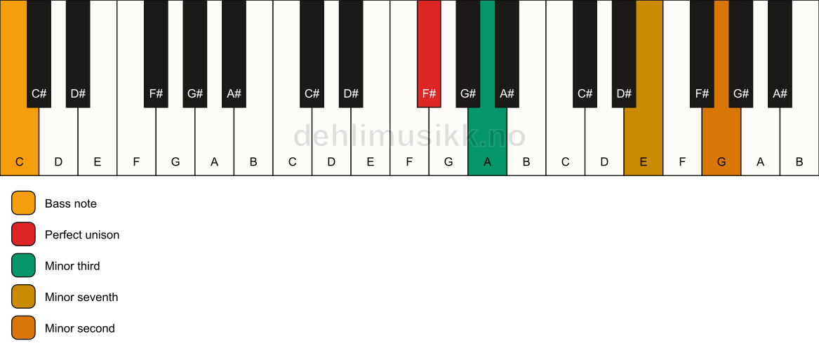 Piano keyboard showing the notes for a F# m7(b9)(no5)/C chord