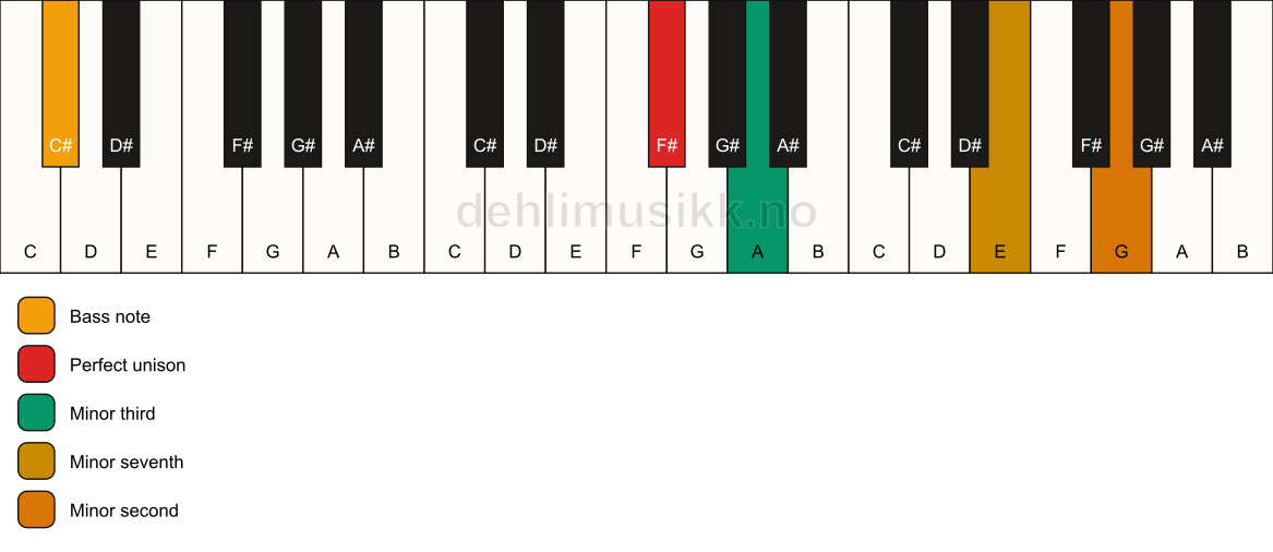 Piano keyboard showing the notes for a F# m7(b9)(no5)/C# chord