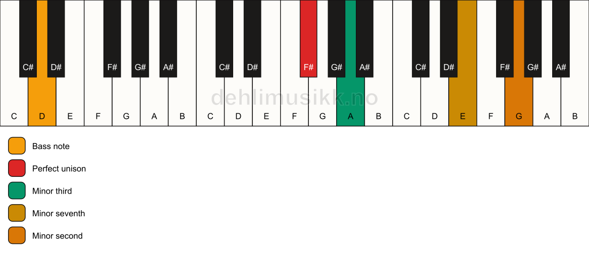 Piano keyboard showing the notes for a F# m7(b9)(no5)/D chord