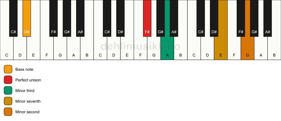 Piano keyboard showing the notes for a F# m7(b9)(no5)/D# chord