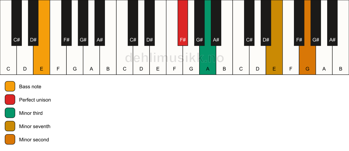 Piano keyboard showing the notes for a F# m7(b9)(no5)/E chord