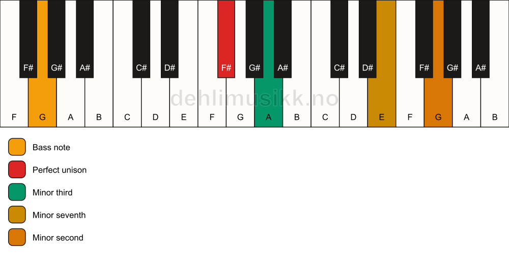 Piano keyboard showing the notes for a F# m7(b9)(no5)/G chord