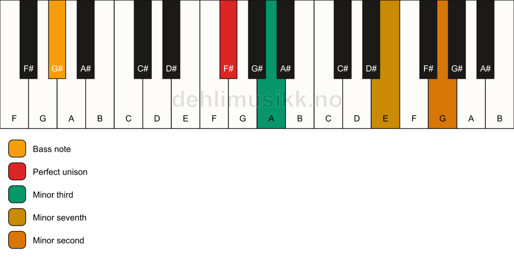 Piano keyboard showing the notes for a F# m7(b9)(no5)/G# chord