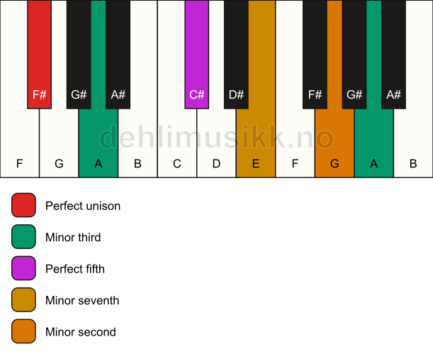 Piano keyboard showing the notes for a F# m7(b9)(#9) chord