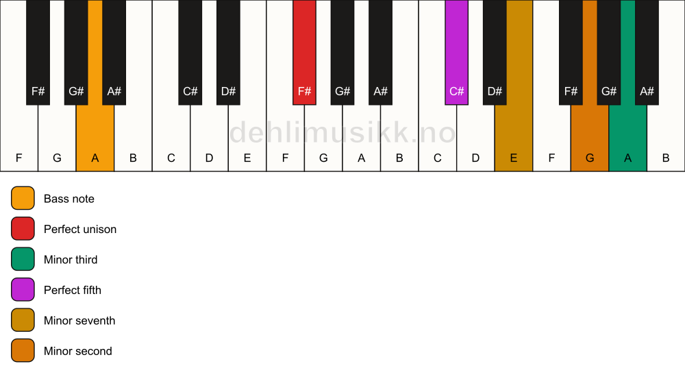 Piano keyboard showing the notes for a F# m7(b9)(#9)/A chord
