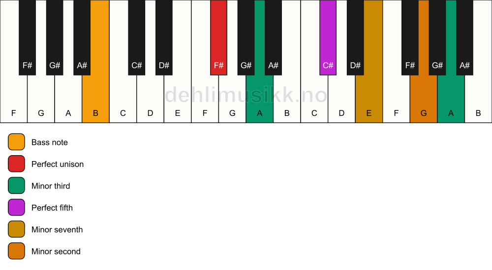 Piano keyboard showing the notes for a F# m7(b9)(#9)/B chord