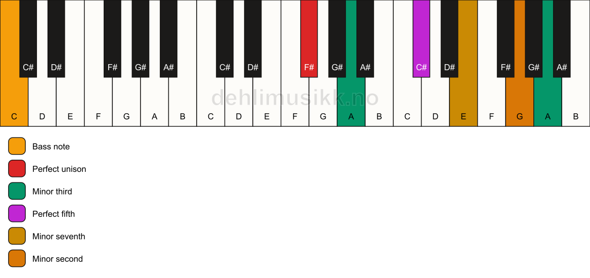 Piano keyboard showing the notes for a F# m7(b9)(#9)/C chord