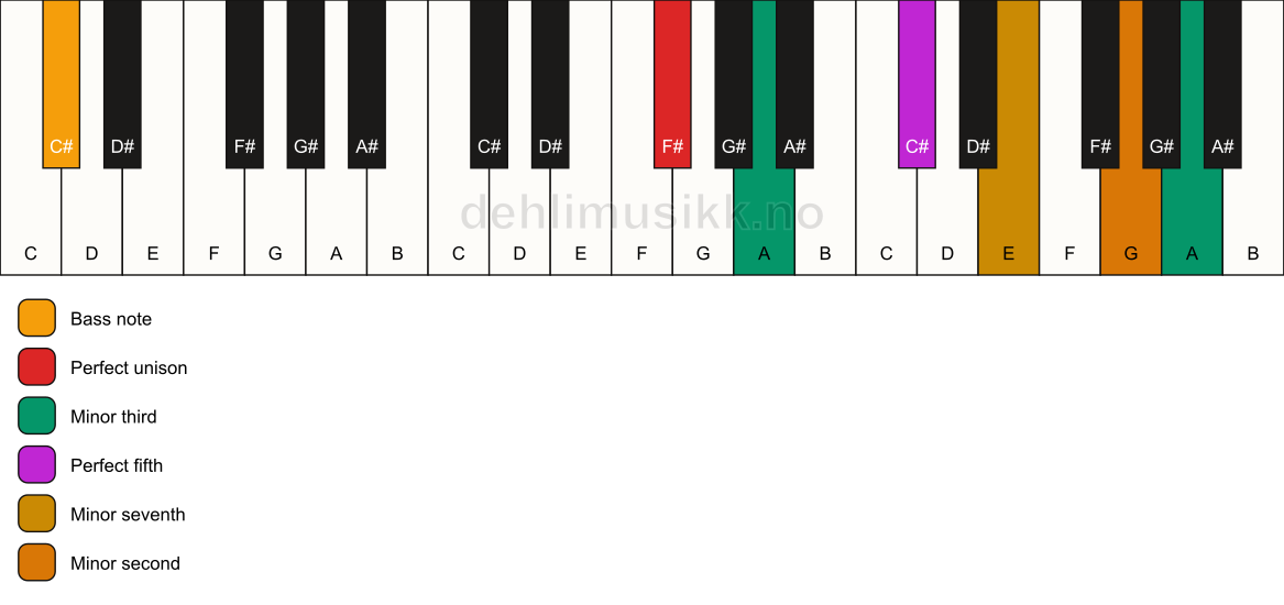 Piano keyboard showing the notes for a F# m7(b9)(#9)/C# chord