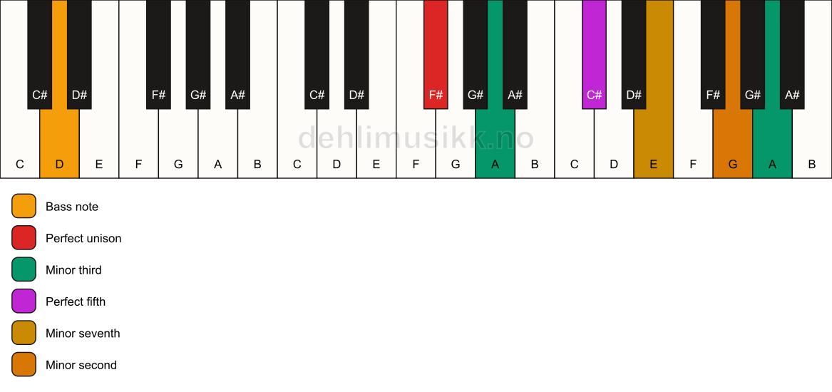 Piano keyboard showing the notes for a F# m7(b9)(#9)/D chord