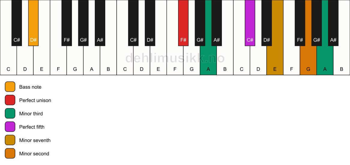 Piano keyboard showing the notes for a F# m7(b9)(#9)/D# chord