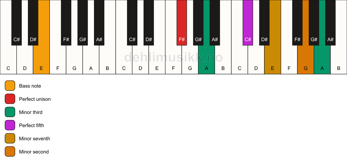 Piano keyboard showing the notes for a F# m7(b9)(#9)/E chord