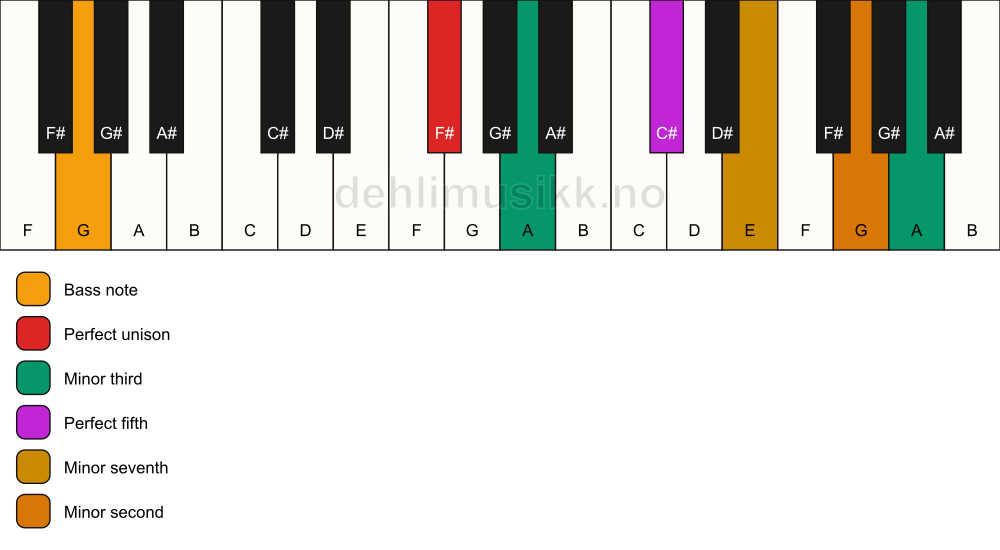 Piano keyboard showing the notes for a F# m7(b9)(#9)/G chord