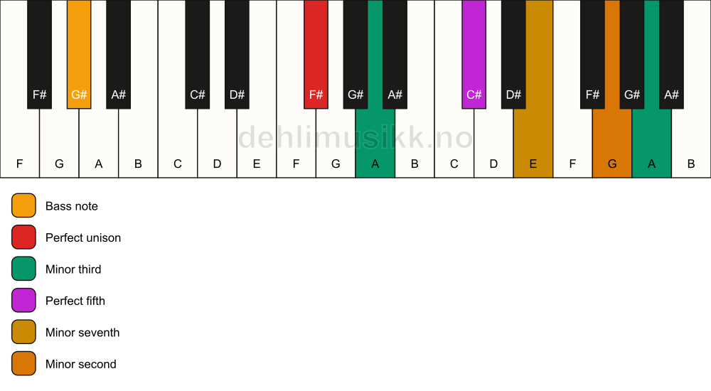 Piano keyboard showing the notes for a F# m7(b9)(#9)/G# chord
