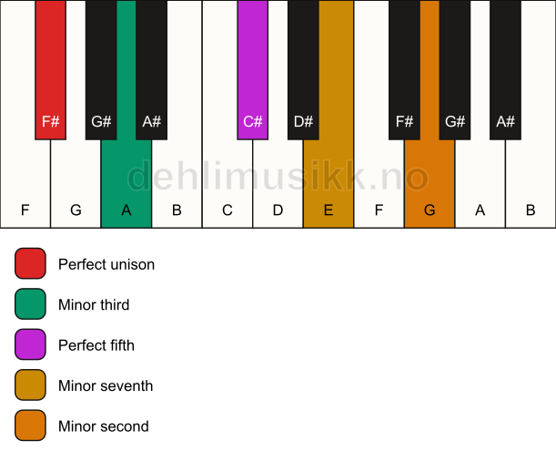Piano keyboard showing the notes for a F# m7(b9) chord