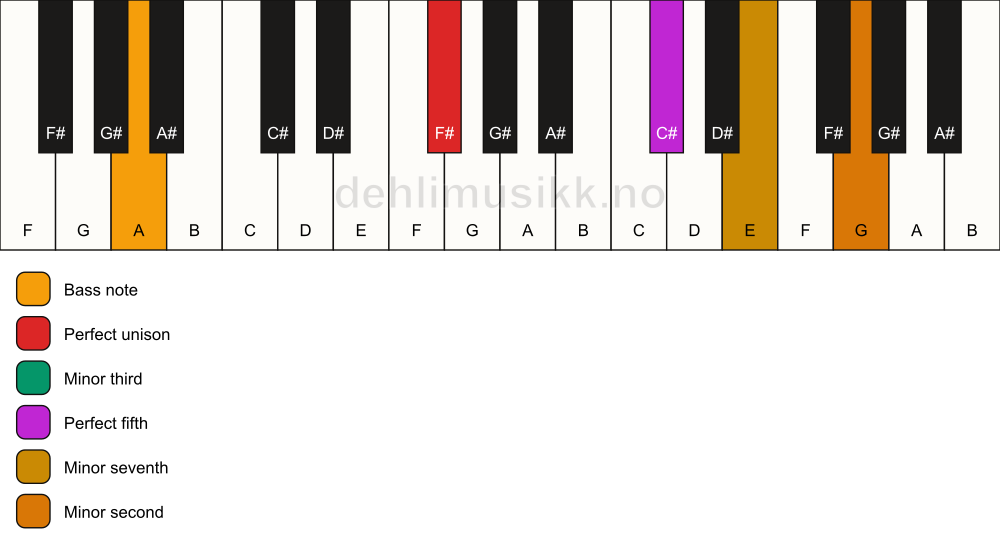 Piano keyboard showing the notes for a F# m7(b9)/A chord
