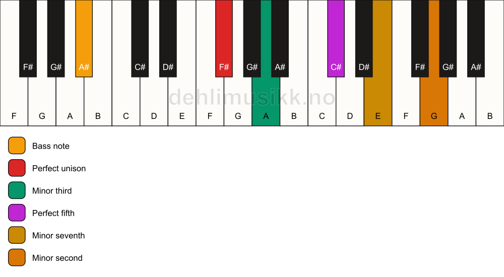 Piano keyboard showing the notes for a F# m7(b9)/A# chord