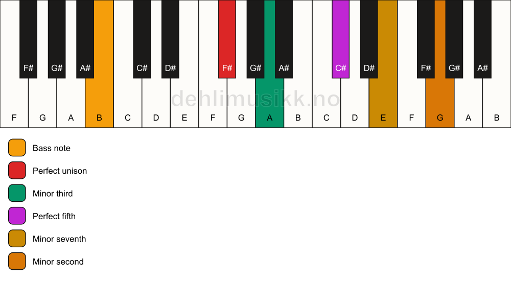 Piano keyboard showing the notes for a F# m7(b9)/B chord