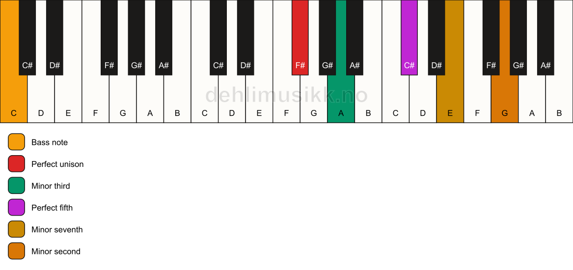 Piano keyboard showing the notes for a F# m7(b9)/C chord