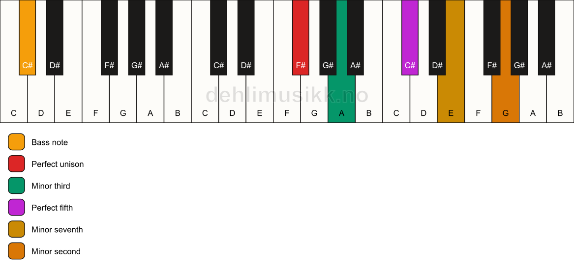 Piano keyboard showing the notes for a F# m7(b9)/C# chord