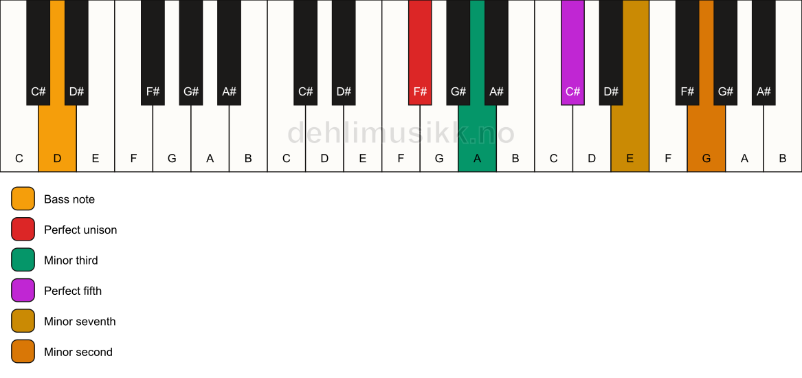 Piano keyboard showing the notes for a F# m7(b9)/D chord