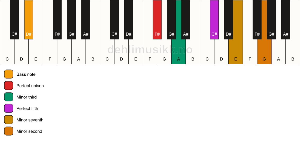 Piano keyboard showing the notes for a F# m7(b9)/D# chord