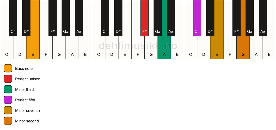 Piano keyboard showing the notes for a F# m7(b9)/E chord