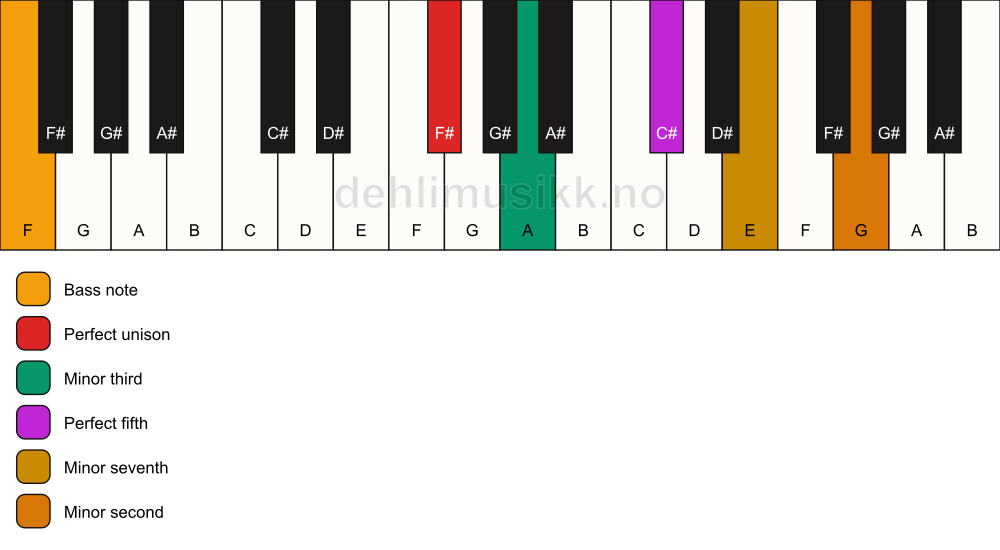 Piano keyboard showing the notes for a F# m7(b9)/F chord
