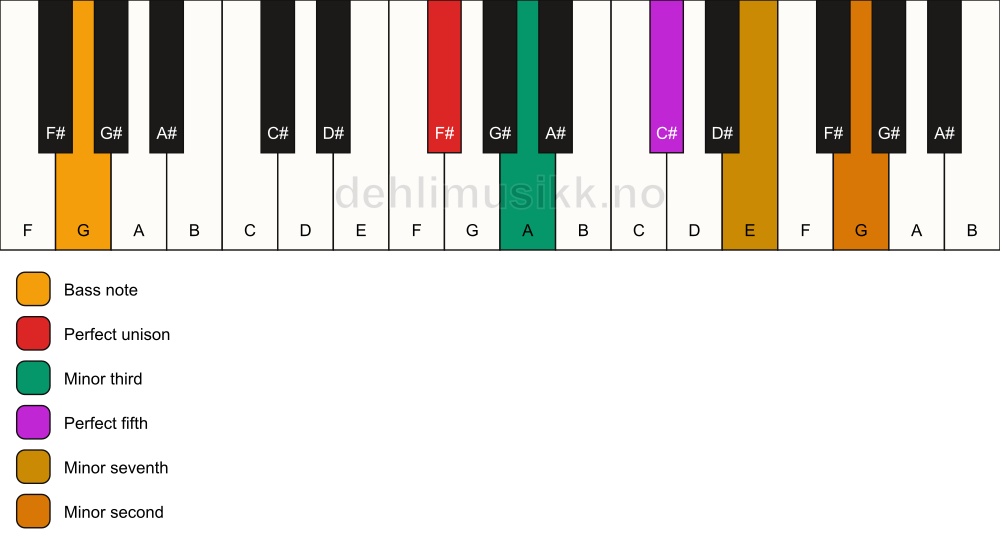 Piano keyboard showing the notes for a F# m7(b9)/G chord